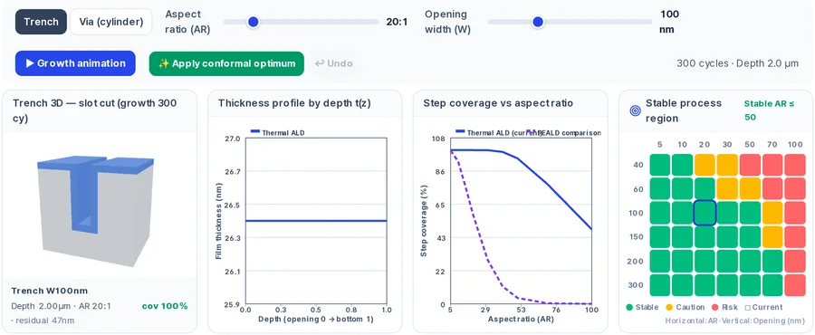 Trench 3D cross-section alongside the thickness-vs-depth profile, coverage-vs-AR curve, and stable-process-region map for an ALD process.