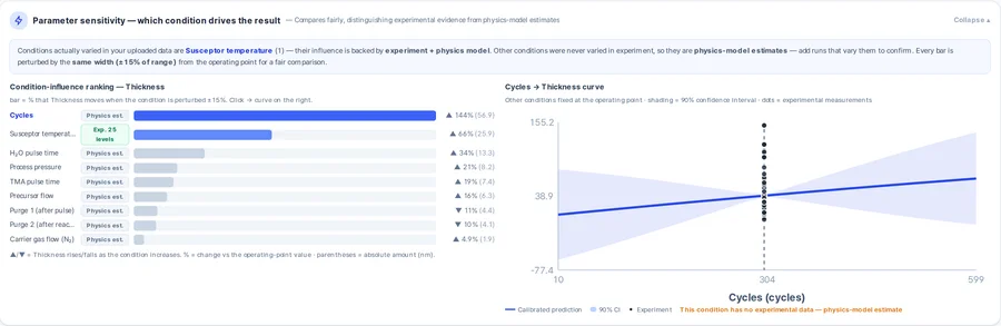Parameter sensitivity panel showing experiment-backed and physics-only estimate bars, alongside a cycles-to-thickness curve with a shaded 90 % confidence band.