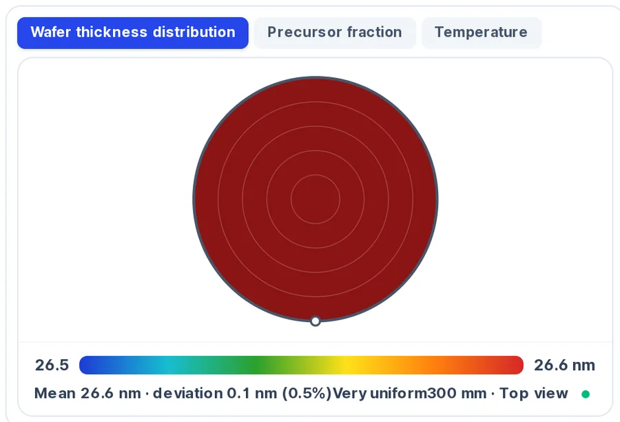 300 mm wafer thickness map for a CVD run showing concentric color bands, with the caption displaying mean thickness, deviation percentage, and a uniformity grade.