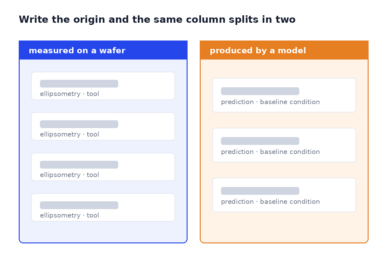 The same values split into a measured column and a model-output column once the origin is recorded