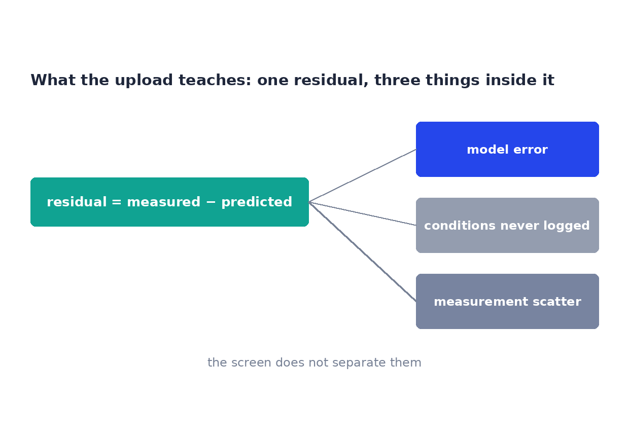 A residual splitting into model error, unlogged conditions and measurement scatter