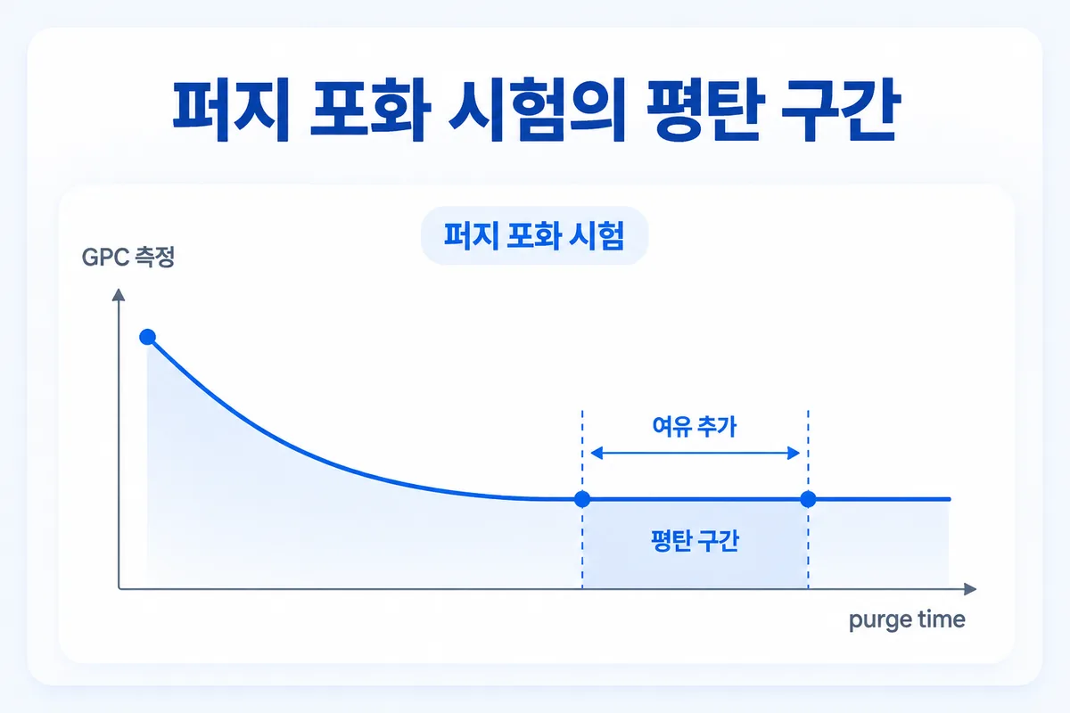 퍼지 시간에 따른 사이클당 성장: 짧으면 높고, 충분하면 평탄해진다