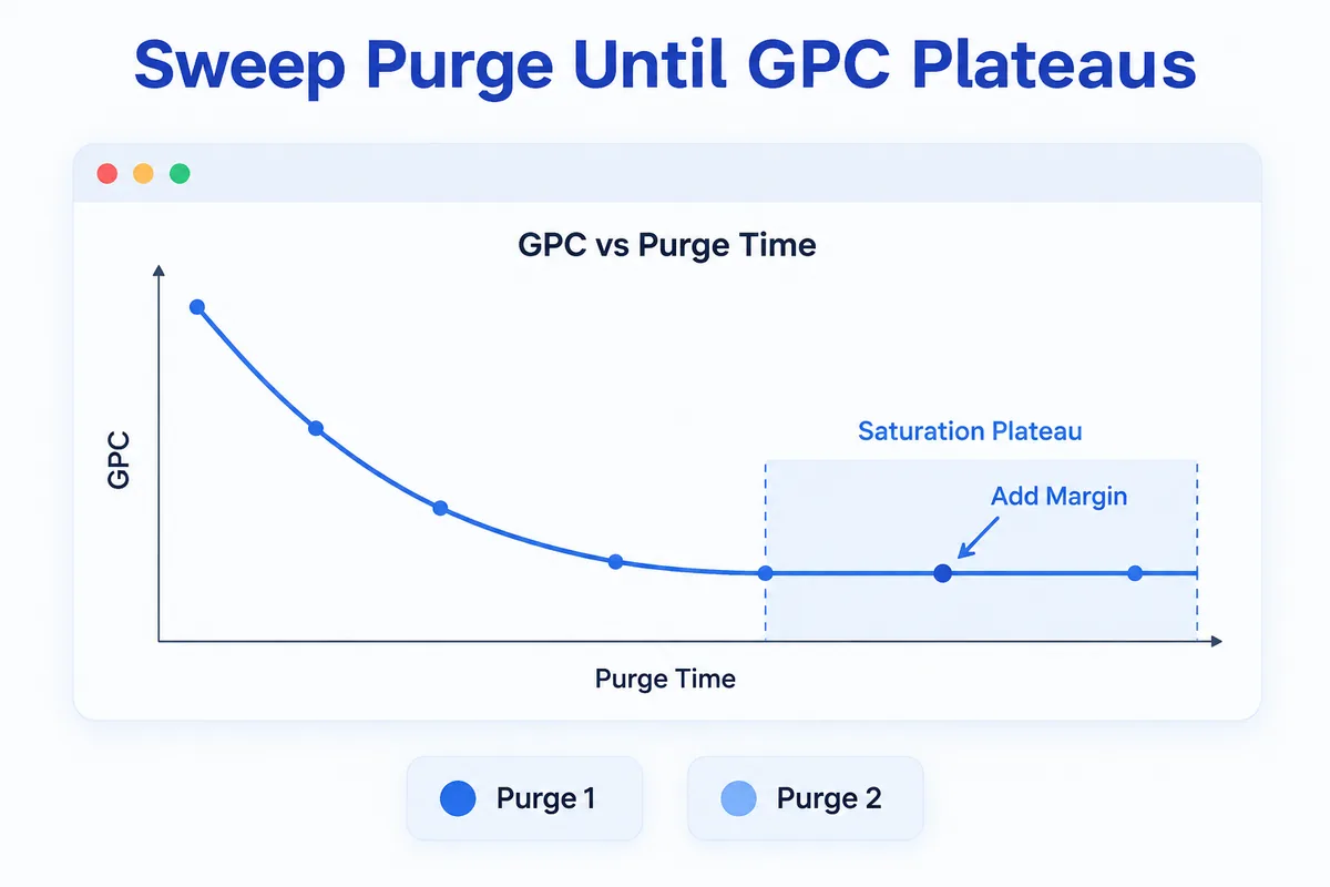 Growth per cycle against purge time: elevated when the purge is short, flat once it is long enough