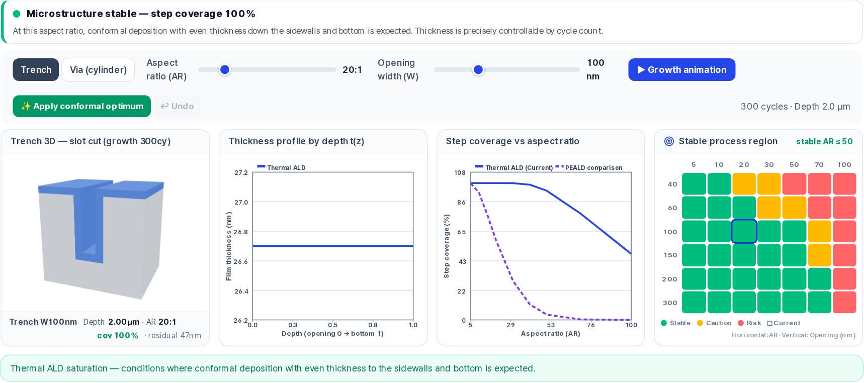 Feature-scale prediction at aspect ratio 20:1 with a flat thickness profile and 100 percent step coverage
