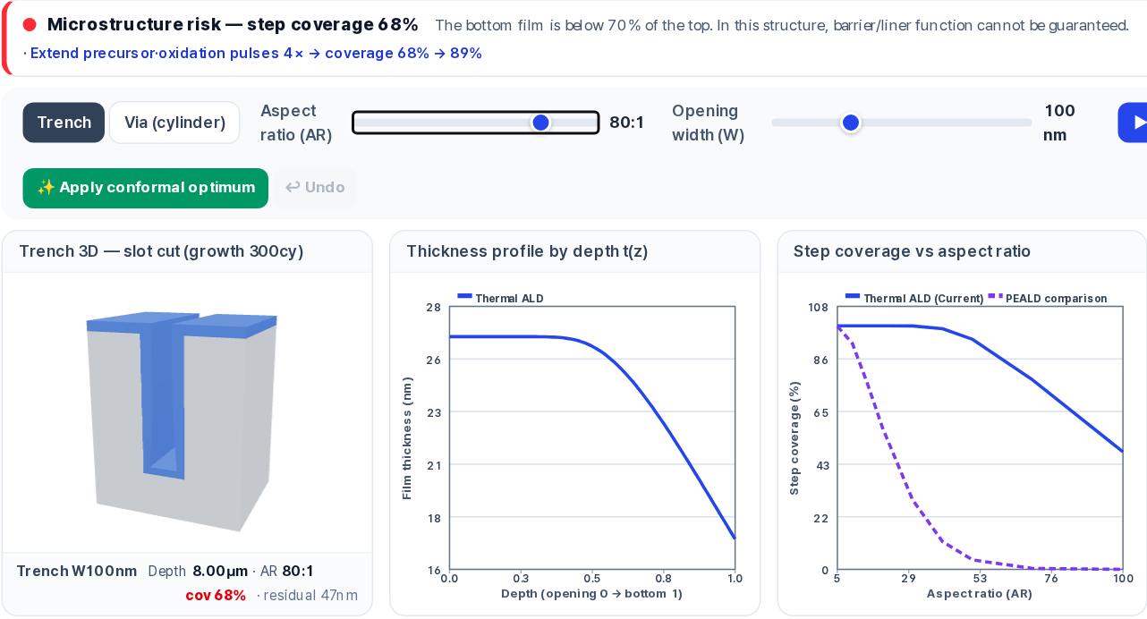 Feature-scale prediction at aspect ratio 80:1 where the thickness falls toward the bottom and step coverage is 68 percent
