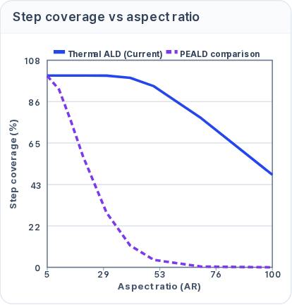 Step coverage versus aspect ratio chart comparing a thermal ALD curve with a PEALD comparison curve that falls off much earlier