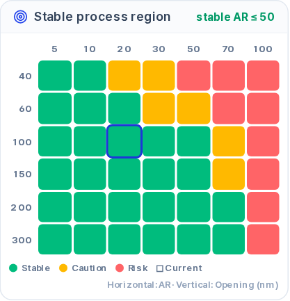 Stable process region map of aspect ratio against opening width with stable, caution and risk cells