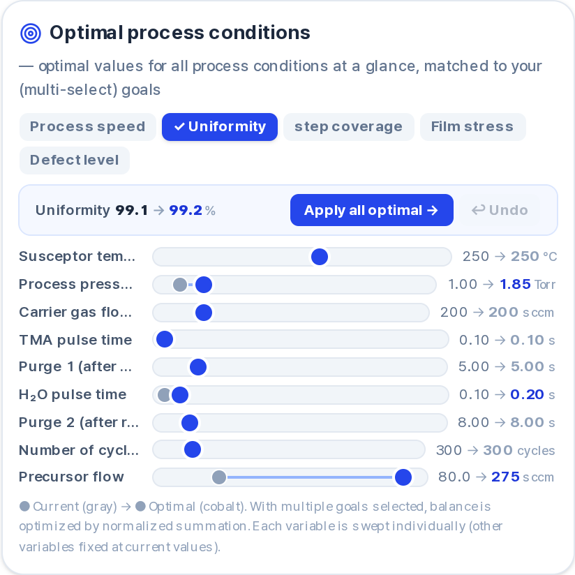 The suggested process condition panel, with current and optimal values side by side