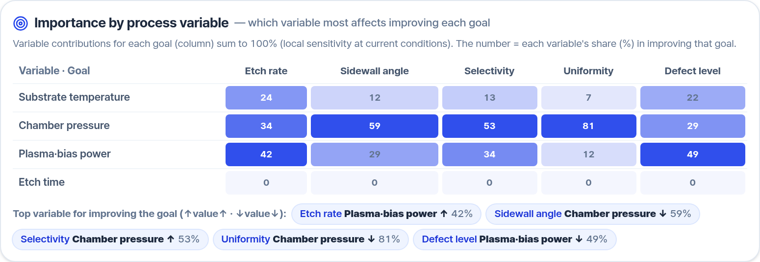 Semi Process Lab importance chart showing uniformity sensitivity: chamber pressure 81 percent, plasma and bias power 12 percent, substrate temperature 7 percent, etch time 0 percent