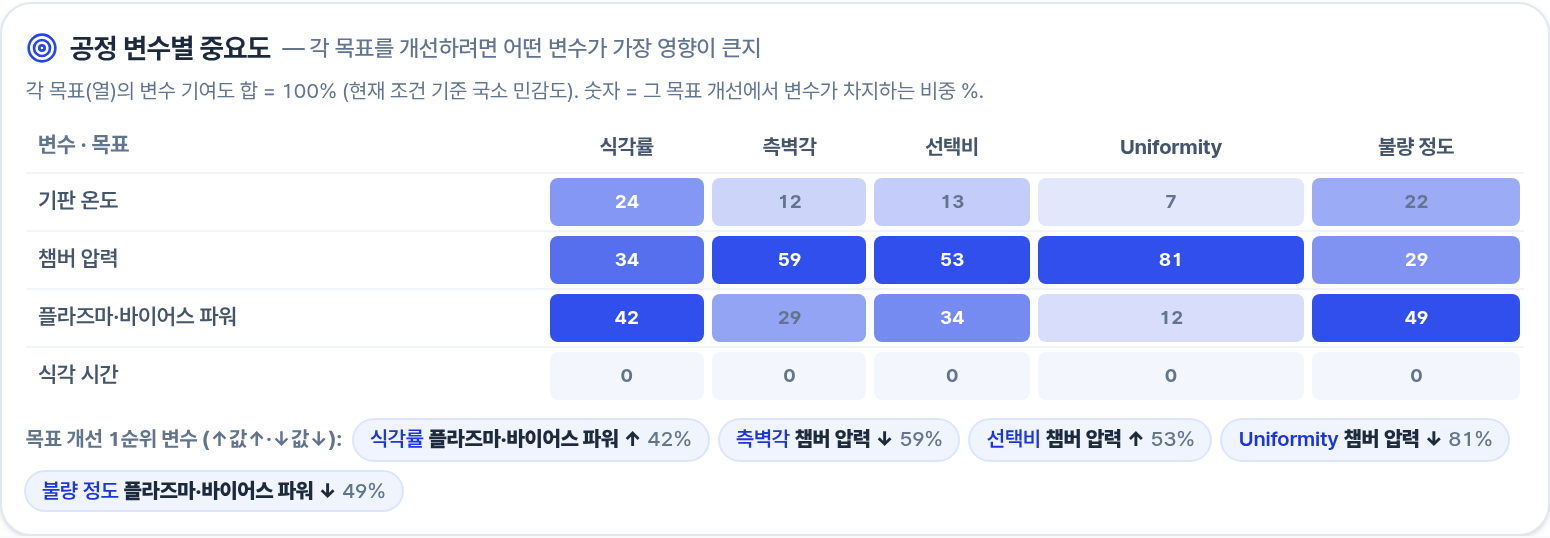 Semi Process Lab 중요도 차트: 균일도 민감도에서 챔버 압력 81%, 플라즈마·바이어스 전력 12%, 기판 온도 7%, 식각 시간 0%