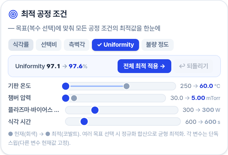 최적화 결과: 균일도 97.1%에서 97.6%로 개선, 압력 30→5 mTorr, 온도 250→60 °C, 전력과 시간은 변동 없음