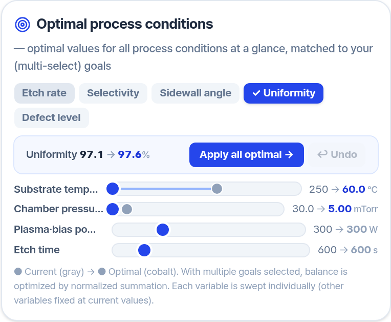 Optimization result showing uniformity improving from 97.1 to 97.6 percent with pressure dropping from 30 to 5 mTorr and temperature from 250 to 60 degrees C, while power and time stay unchanged