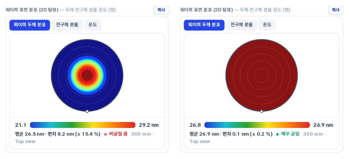 두 웨이퍼 두께 맵 비교 — 왼쪽은 중심이 두꺼운 맵(평균 26.5 nm · 편차 8.2 nm (± 15.4 %) · 비균일 큼), 오른쪽은 균일한 맵(평균 26.9 nm · 편차 0.1 nm (± 0.2 %) · 매우 균일)