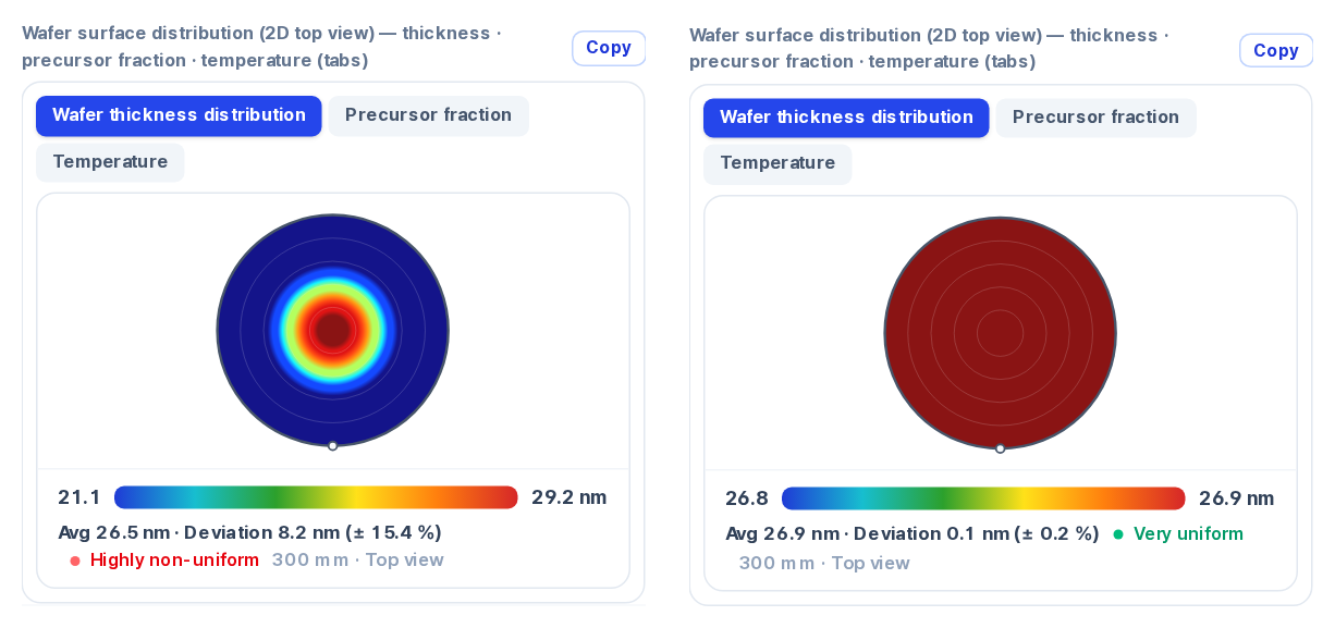 Two wafer thickness maps side by side: left, thick center and thin edge with legend Avg 26.5 nm, Deviation 8.2 nm (± 15.4 %), Highly non-uniform; right, uniform with Avg 26.9 nm, Deviation 0.1 nm (± 0.2 %), Very uniform