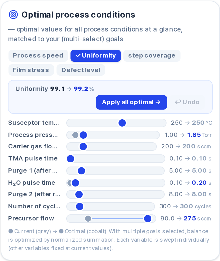 The optimal process conditions panel, listing each variable's current and suggested value