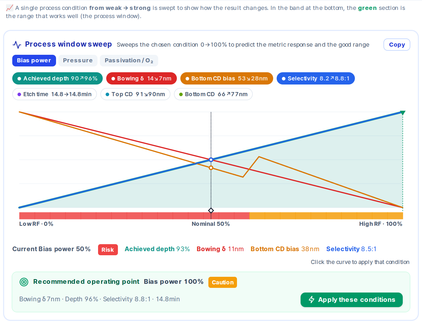 A one-factor sweep with seven response curves and a good/caution/risk band along the bottom