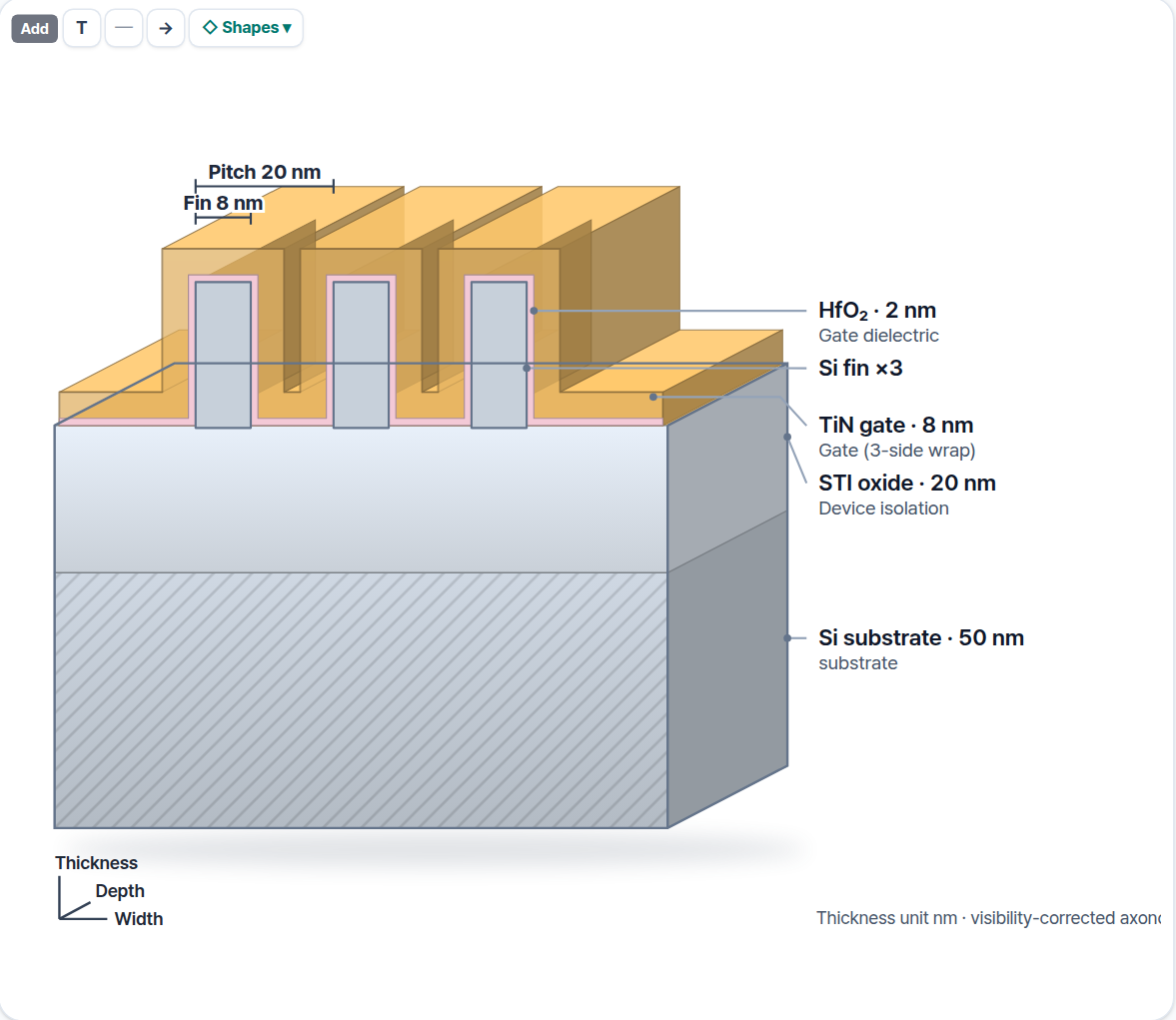 FinFET cross section in 3D view with gate wrapping three fins