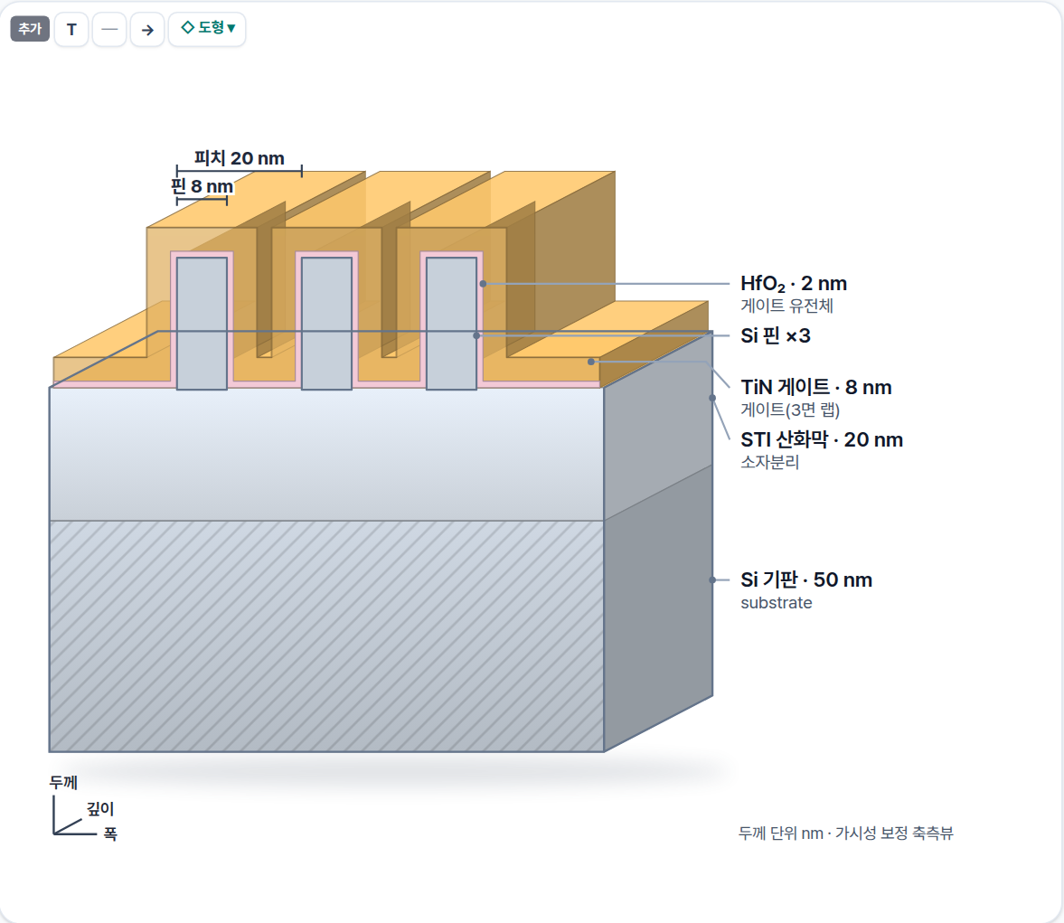FinFET 단면 3D 보기 — 게이트가 세 핀을 감싼다